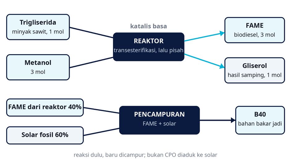 Transesterifikasi, bukan aduk-aduk