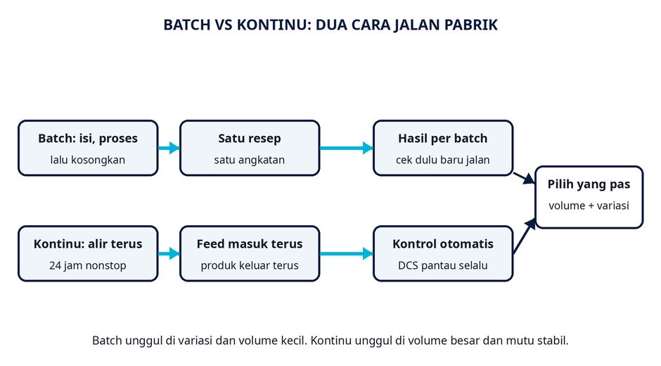 Batch vs kontinu dalam satu gambar