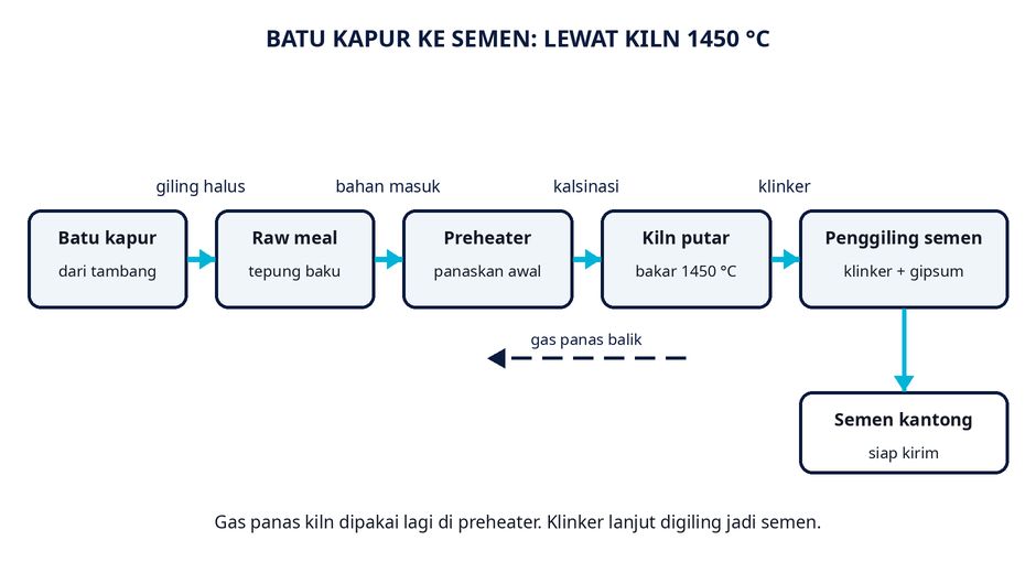 Alur batu kapur jadi kantong semen