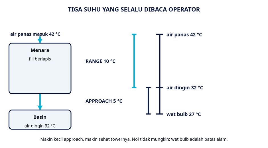 Range dan approach: dua selisih yang beda tugas
