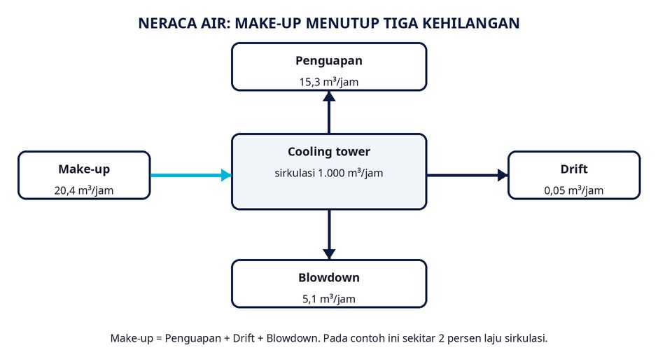 Make-up menutup tiga kehilangan