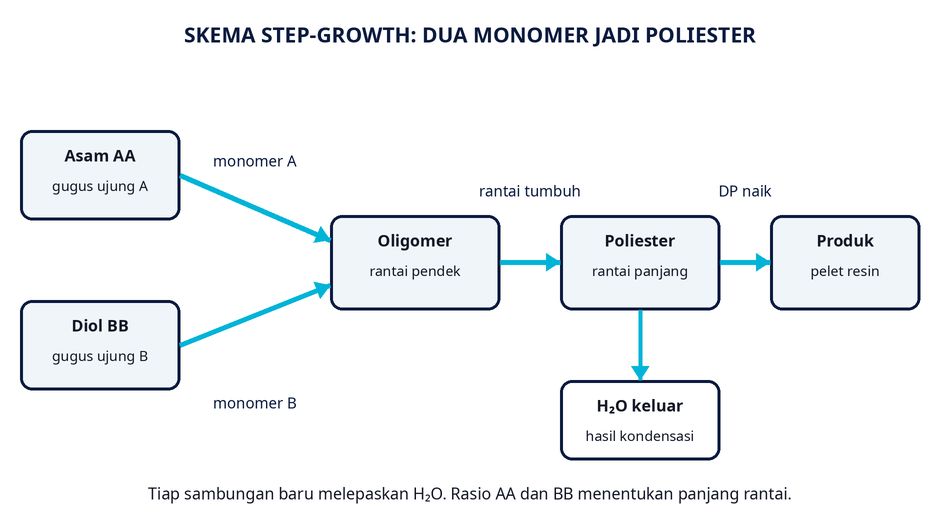 Dua monomer menyatu, air keluar tiap sambungan