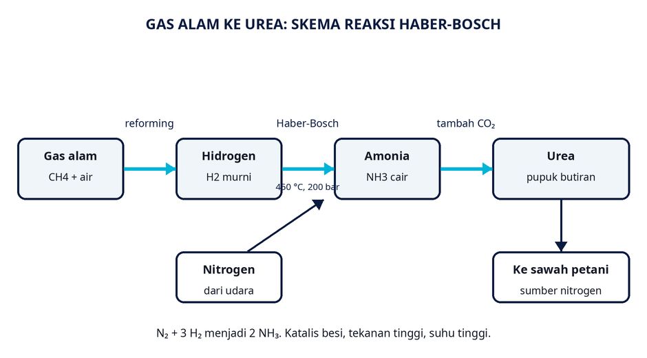 Dari gas alam sampai ke sawah