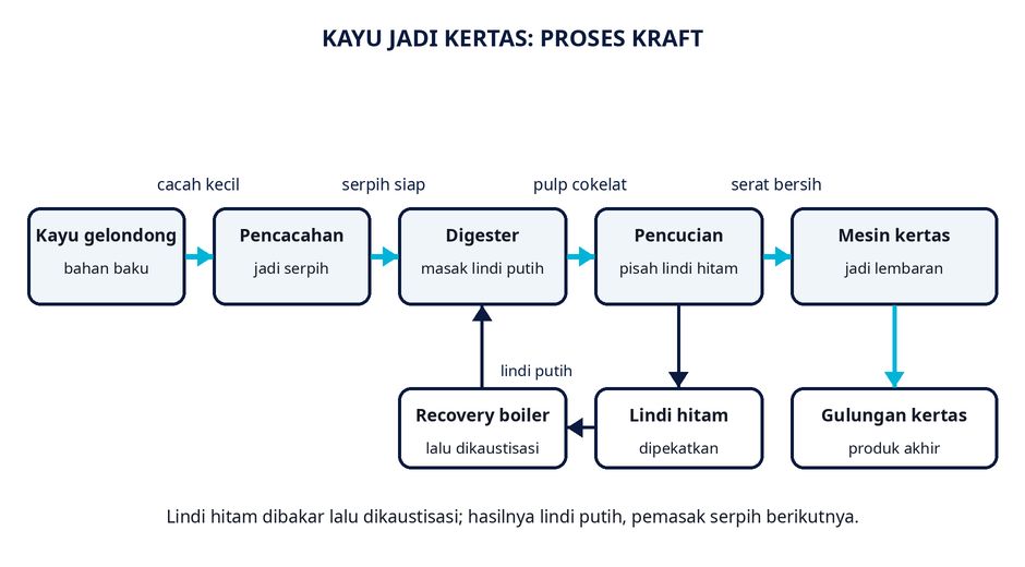 Alur kayu jadi gulungan kertas