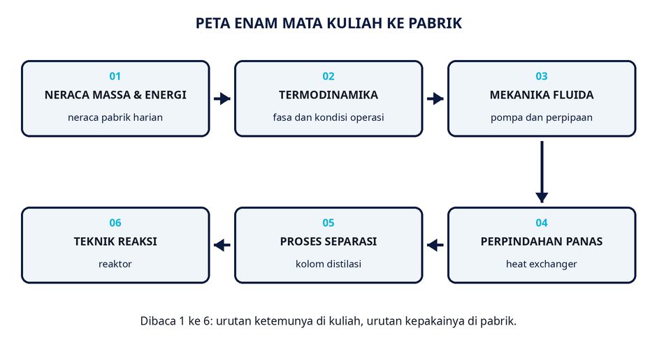 Enam mata kuliah, satu peta ke pabrik