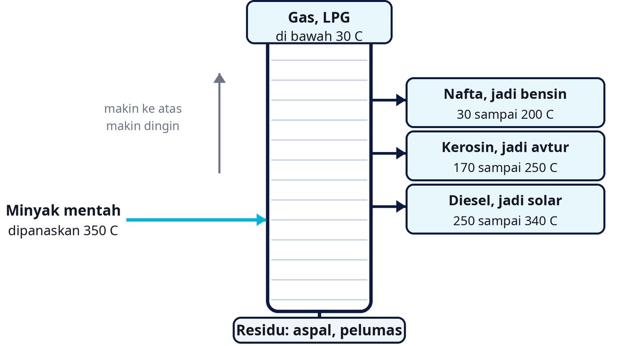 Satu barel = 159 liter