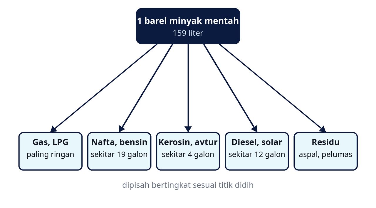 Komposisi barel menentukan untung kilang
