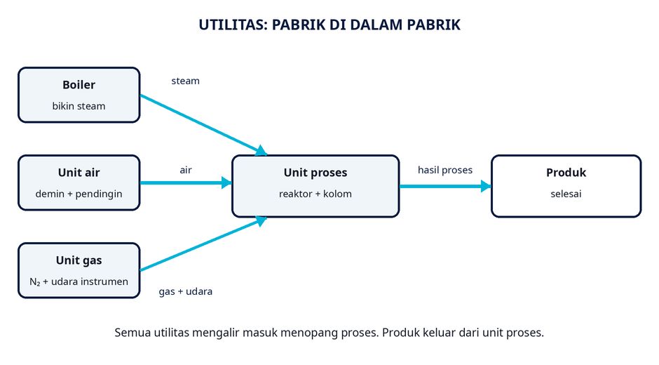 Tiga utilitas yang menopang satu pabrik